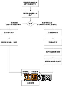 自考专升本报考详细流程有哪些步骤