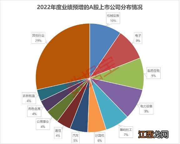 近半数上市公司预增！18股预计净利润增长10倍，银行板块全面报喜