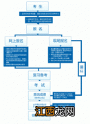 报名自考的条件及流程是什么