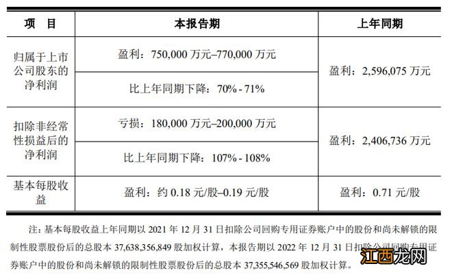 显示面板价格持续下降，京东方 2022 年利润大跌 70%