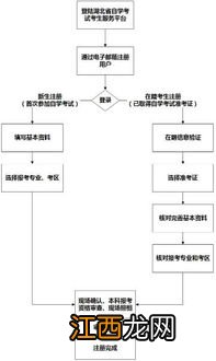 自学考试本科报名流程及详细步骤