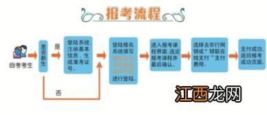 2022成人在哪里报名自考大专 怎么报名