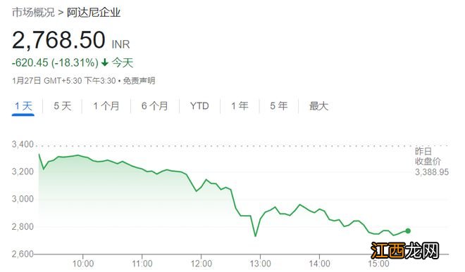 印度首富413页报告回应做空者：对印度的蓄意攻击