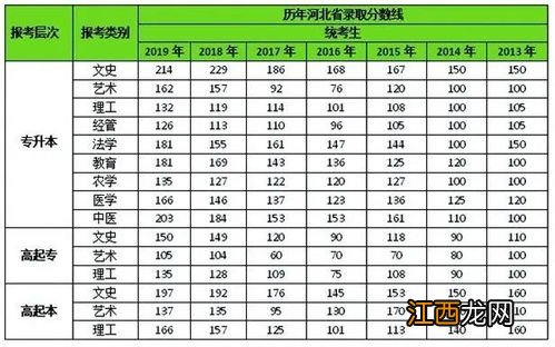 成人高考录取分数线一般是多少 历年成考分数线汇总