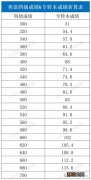 成考专升本2022年考试时间已确定11月5-6日