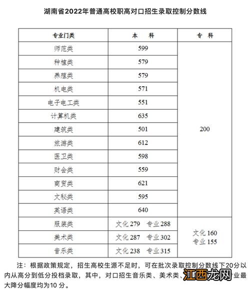 2022成考本科最低录取分数线大概是多少分