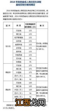 成人高考专升本录取分数线是多少 过线就能录取吗