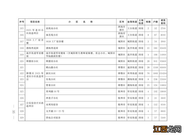 清单来了!今年青岛改造473个老旧小区,看看有没有你家