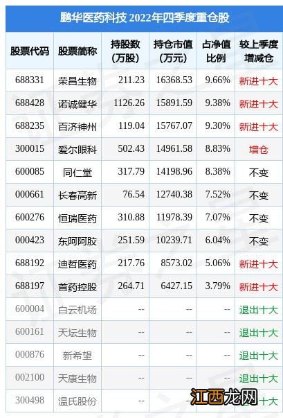 1月30日首药控股-U涨5.40%，鹏华医药科技基金重仓该股