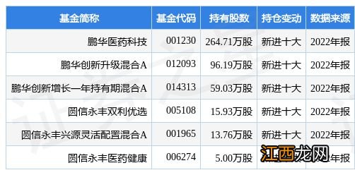 1月30日首药控股-U涨5.40%，鹏华医药科技基金重仓该股