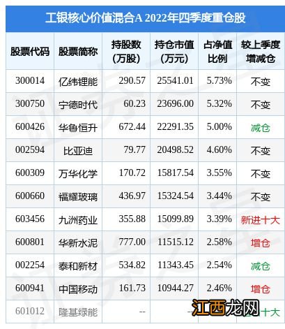 1月30日泰和新材涨6.33%，工银核心价值混合A基金重仓该股