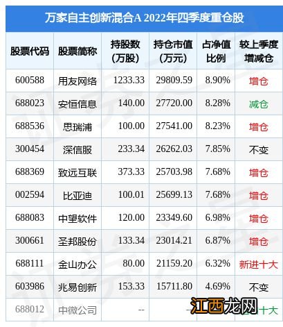 1月30日中望软件涨7.00%，万家自主创新混合A基金重仓该股