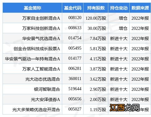 1月30日中望软件涨7.00%，万家自主创新混合A基金重仓该股