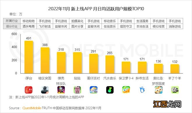 注册用户超3000万，日活近500万，i茅台成APP最大“黑马”