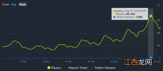 《2077》Steam在线峰值破6万8!多因素共促鼎盛到来