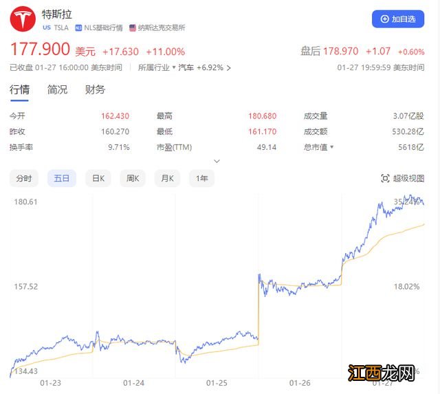 一月疯涨50%，特斯拉是200元的腾讯吗？