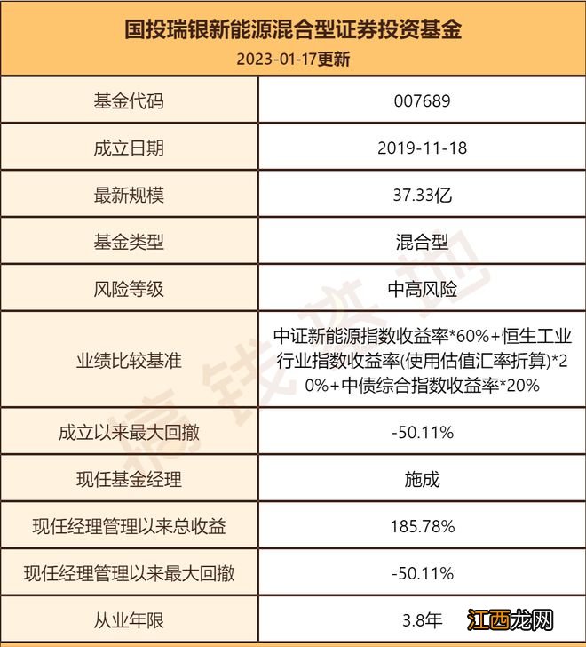 国投瑞银新能源最新持仓，四季度垫底，施成还坚守这领域等反弹？