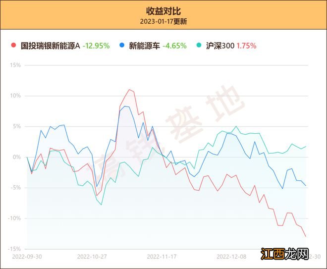 国投瑞银新能源最新持仓，四季度垫底，施成还坚守这领域等反弹？