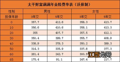 太平人寿开门红财富满满保多久？