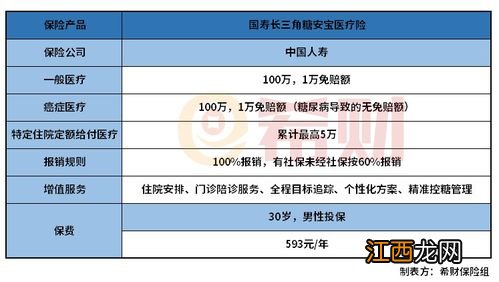 国寿长三角糖安宝医疗险哪些人能买？