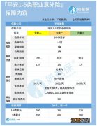 平安1-5类职业意外险保单什么时候生效？