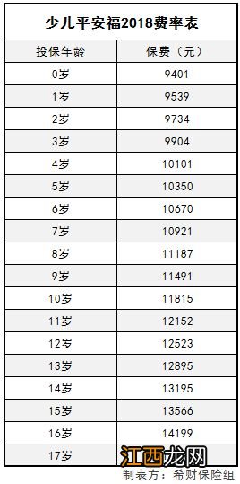 少儿平安福2018费率是多少？