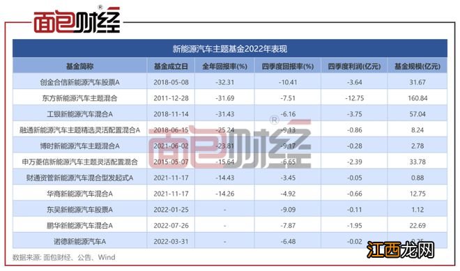 东方基金：新能源汽车主题基金年亏70亿，风格激进、风控能力存疑