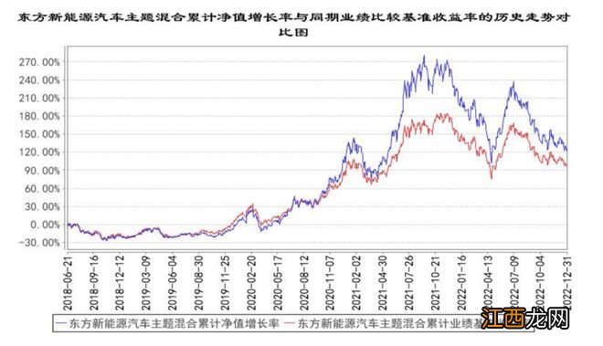 东方基金：新能源汽车主题基金年亏70亿，风格激进、风控能力存疑