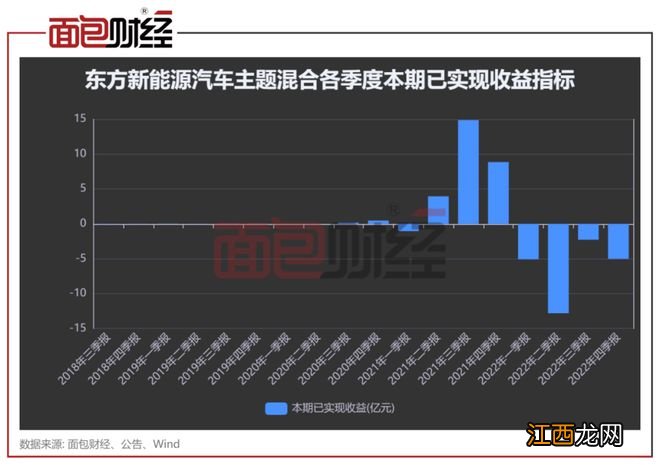 东方基金：新能源汽车主题基金年亏70亿，风格激进、风控能力存疑