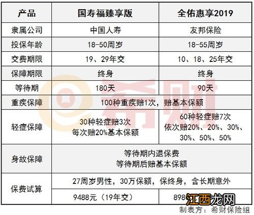 全佑倍呵护荣耀2019和少儿国寿福臻享版及少儿平安福2019有哪些相同点？