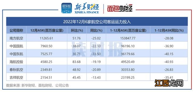 【读财报】航司去年12月客运数据透视：旅客周转量环比增逾47% 客座率同比环比均改善