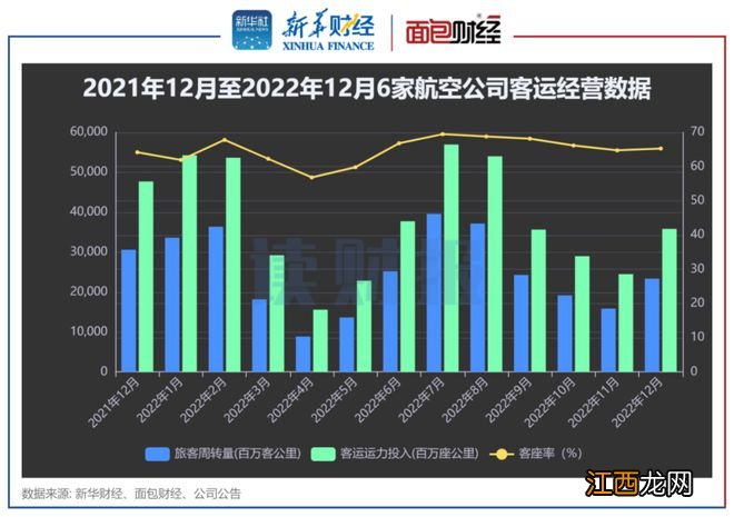 【读财报】航司去年12月客运数据透视：旅客周转量环比增逾47% 客座率同比环比均改善