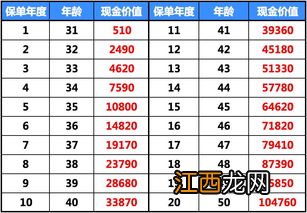 少儿平安福2016现金价值是多少？