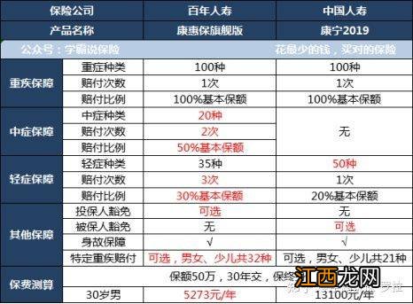 国寿康宁终身A和鸿寿年金组合收益是多少？