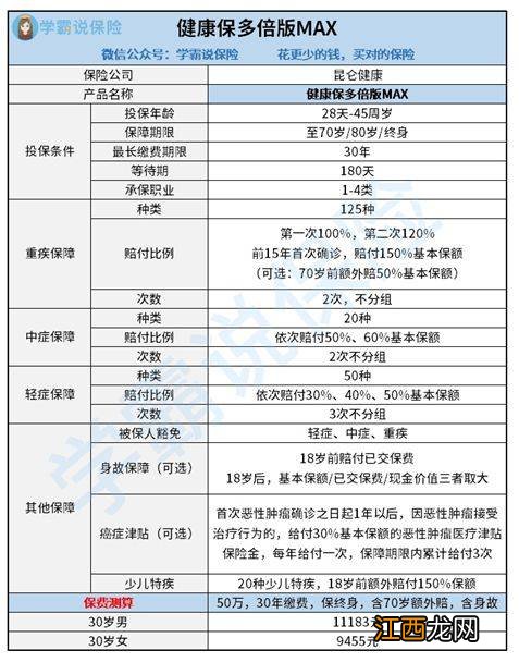 健康保多倍MAX有附加医疗险吗？