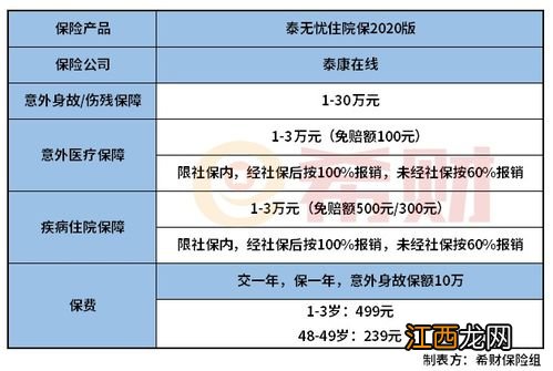 泰无忧住院保2020需要注意的细节是什么？