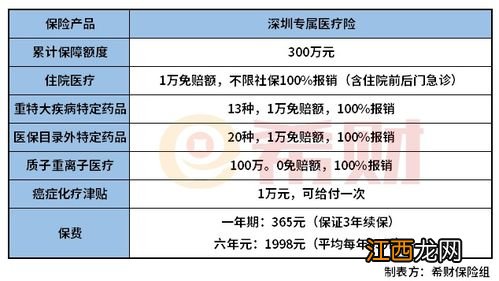 深圳专属医疗险怎么投保？