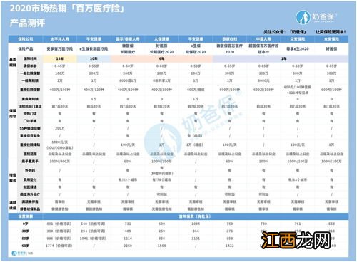 新华康健华尊和e生保长期20年续保版及太保安享百万有哪些相同点？