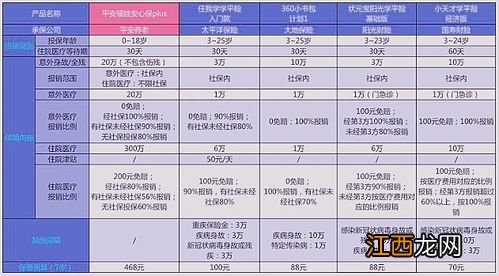 平安福娃安心保的报销比例是多少？