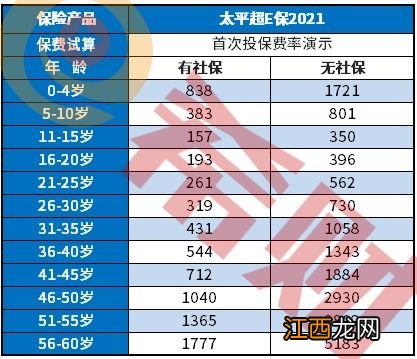 投保太平e保无忧2020需要注意哪些细节问题？