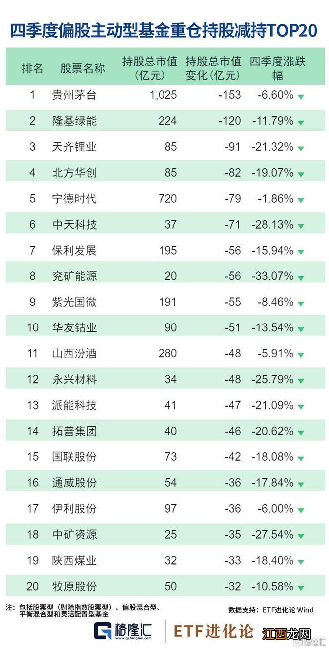 公募基金四季报披露完毕，重磅数据曝光