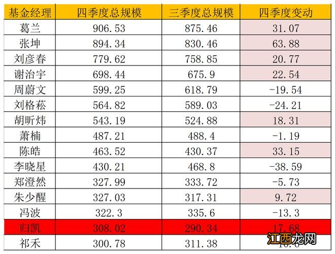 基金放大镜｜最新16位！冯明远、杨锐文退出“300亿”朋友圈，嘉实归凯补位