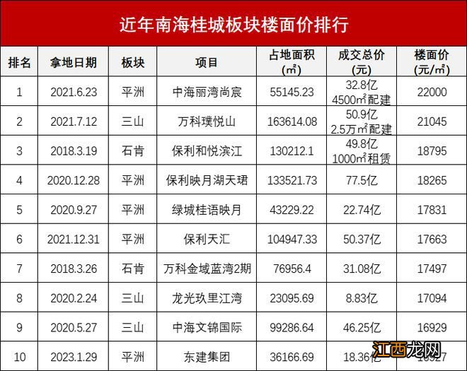 土拍热度重燃！东建勇夺桂城临湖地块，楼面价1.69万/㎡