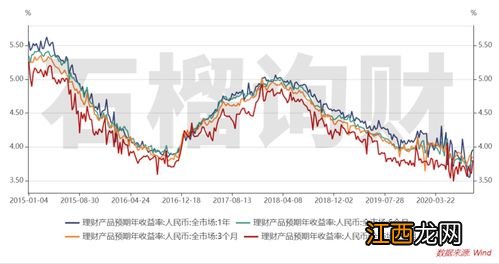 买固收型理财产品好吗？