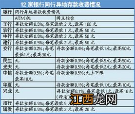 异地存款机存钱要手续费吗？