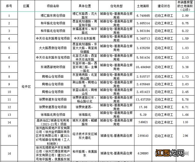 压力山大！徐州市区存量住宅用地公示，共111个项目