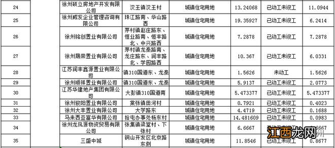 压力山大！徐州市区存量住宅用地公示，共111个项目