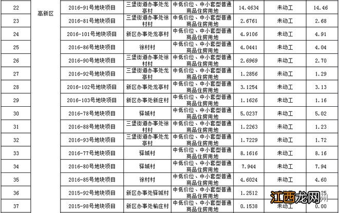 压力山大！徐州市区存量住宅用地公示，共111个项目