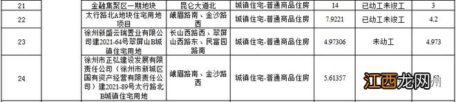 压力山大！徐州市区存量住宅用地公示，共111个项目