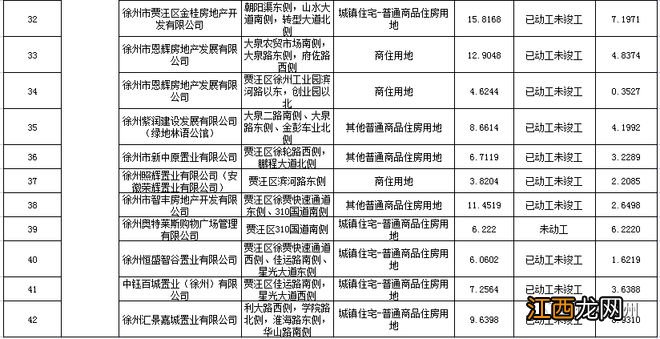 压力山大！徐州市区存量住宅用地公示，共111个项目